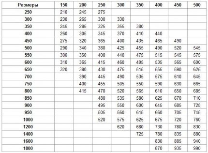 Jadual untuk menentukan diameter cerobong