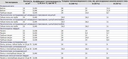 Características dos materiais de isolamento térmico para ventilação Características dos materiais de isolamento térmico para ventilação