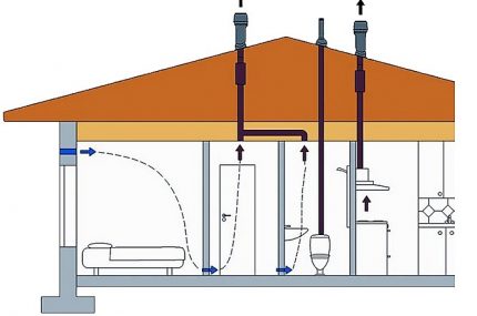 O esquema de ventilação em uma casa particular O esquema de ventilação em uma casa particular