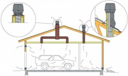 Garage natural ventilation pattern Inspection pit ventilation scheme