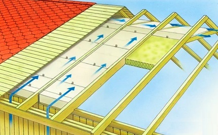 Schéma du mouvement de l'air à travers les produits de toiture Schéma du mouvement de l'air à travers les produits de toiture