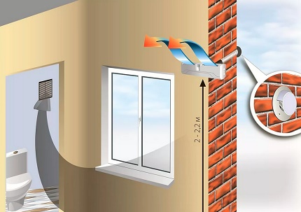 Válvula de ventilação de entrada de parede