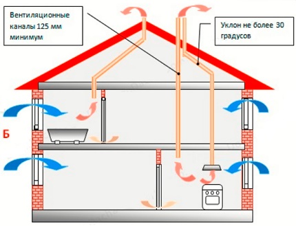 Diagramme du dispositif de ventilation par gravité Diagramme du dispositif de ventilation par gravité