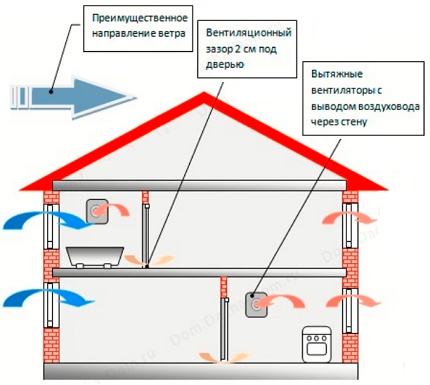 Schéma du dispositif de ventilation mixte Schéma du dispositif de ventilation mixte