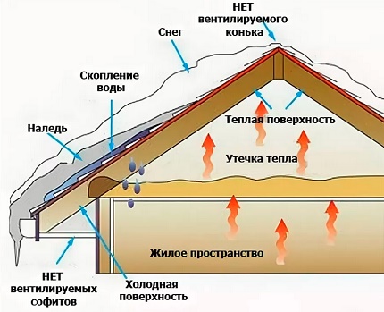 Problemi u nedostatku ventilacije krova Problemi u nedostatku ventilacije krova