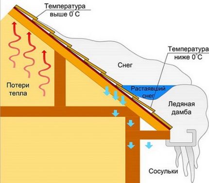 Obrazac formiranja džema od leda Obrazac formiranja džema od leda