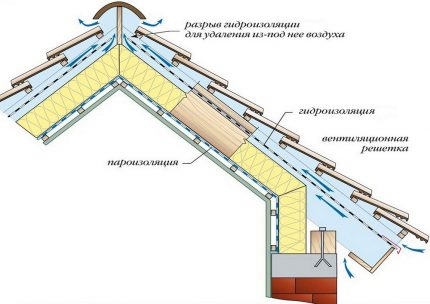 Shema ventilacije klizanja