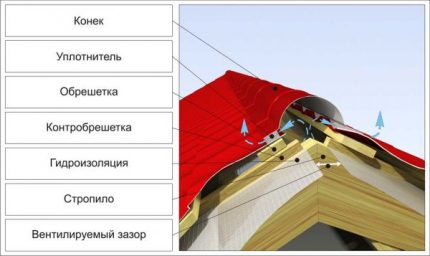 Razmak između hidroizolacijskih filmova padina Razmak između hidroizolacijskih filmova padina