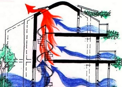 O movimento do fluxo de ar no edifício O movimento do fluxo de ar no edifício