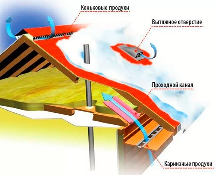 O esquema de ação de produtos de ventilação O esquema de ação de produtos de ventilação