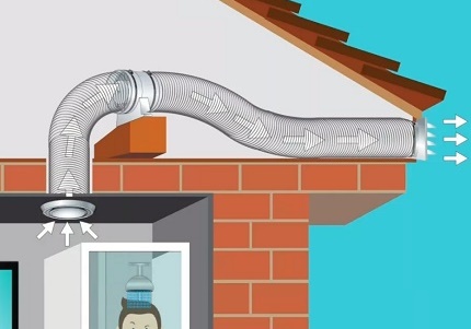 Capuz mecânico em um banheiro privativo