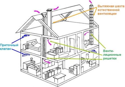Ventilācijas shēma Ventilācijas shēma