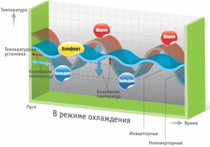 Differences between the inverter and simple air conditioning Differences between the inverter and simple air conditioning