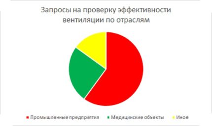 Graph of frequency of ventilation check requests Graph of frequency of ventilation check requests