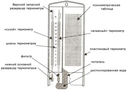 Psychometric Hygrometer Psychometric Hygrometer