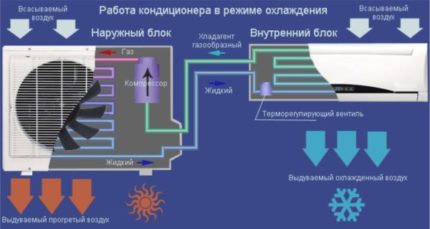Le schéma et le principe de fonctionnement du climatiseur Système Conder