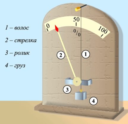 Уређај за хигрометар косе