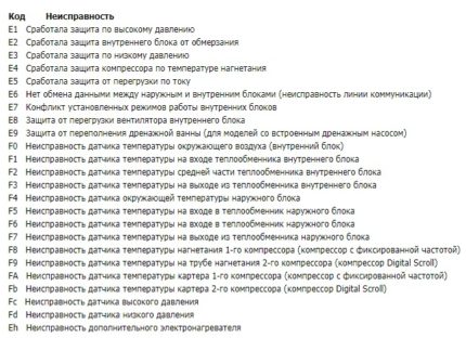 Tuotemerkin ilmastointilaitteiden vikakoodien selitys Tuotemerkin ilmastointilaitteiden vikakoodien selitys