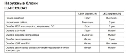 Carta kerosakan unit luaran Carta kerosakan unit luaran