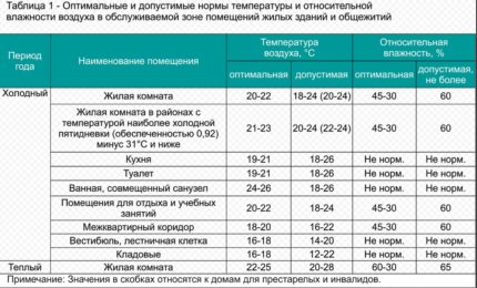 Norms of humidity in kindergartens Norms of humidity in kindergartens
