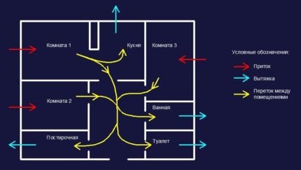 The scheme of air exchange in individual housing The scheme of air exchange in individual housing
