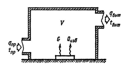 Some physical quantities during air exchange Some physical quantities during air exchange