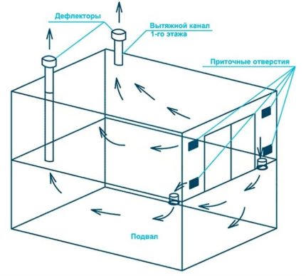 Organization of air exchange for the basement Organization of air exchange for the basement