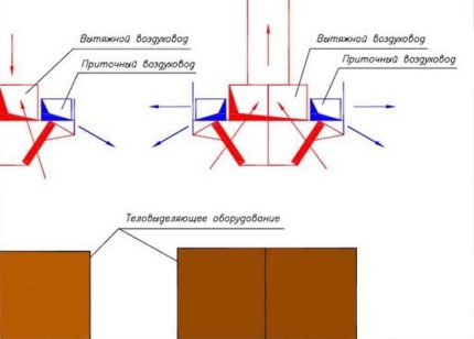 Ventilation over heat sources Ventilation over heat sources