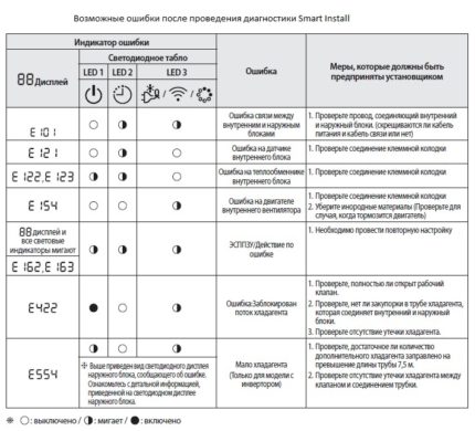 Troubleshooting table Smart Install
