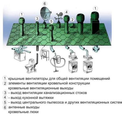 Types de tuyaux de ventilation