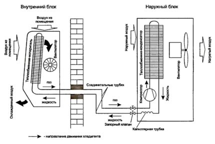 Diagramme des appareils du système divisé Diagramme des appareils du système divisé