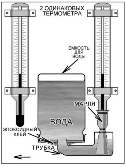 Homemade psychometer Homemade psychometer
