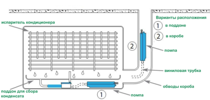 Condensate drain system