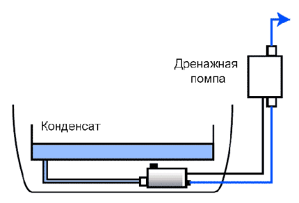 Air conditioning drainage drain Air conditioning drainage drain