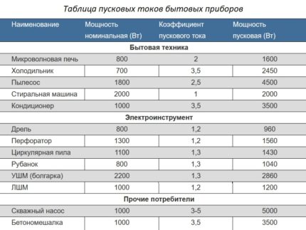 Coefficients de courant d'appel Coefficients de courant d'appel