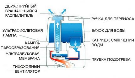 Ultragarsinio drėkintuvo projektavimo schema