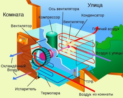Le dispositif et le principe de fonctionnement du climatiseur Le dispositif et le principe de fonctionnement du climatiseur
