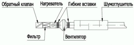 Heated ventilation system Heated ventilation system