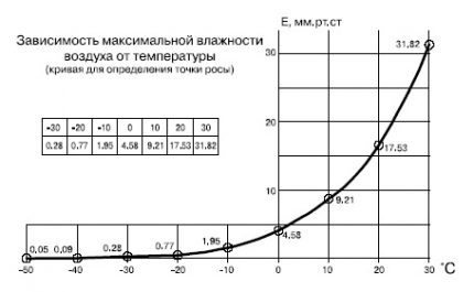 Absoliuti drėgmė, palyginti su temperatūra Absoliuti drėgmė, palyginti su temperatūra