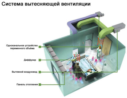 Le fonctionnement du système de ventilation dans la salle d'opération Le fonctionnement du système de ventilation dans la salle d'opération