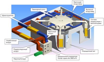 Disposition de la ventilation dans la salle d'opération Disposition de la ventilation dans la salle d'opération