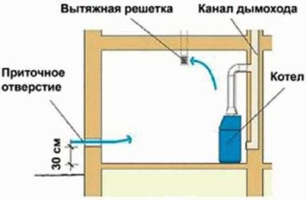 Gázkazán helyiség szellőztetése Gázkazán helyiség szellőztetése