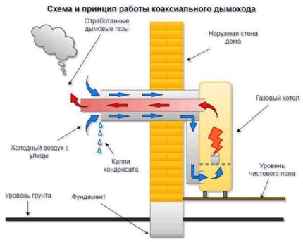 A koaxiális kémény működésének elve A koaxiális kémény működésének elve